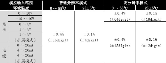 Q64AD2DA分辨率精度