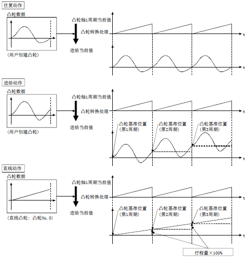 三菱凸軸運動控制內容