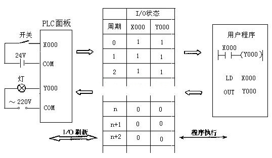 plc編程實例講解分析