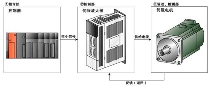 三菱伺服電機(jī)的性能比較與注意事項